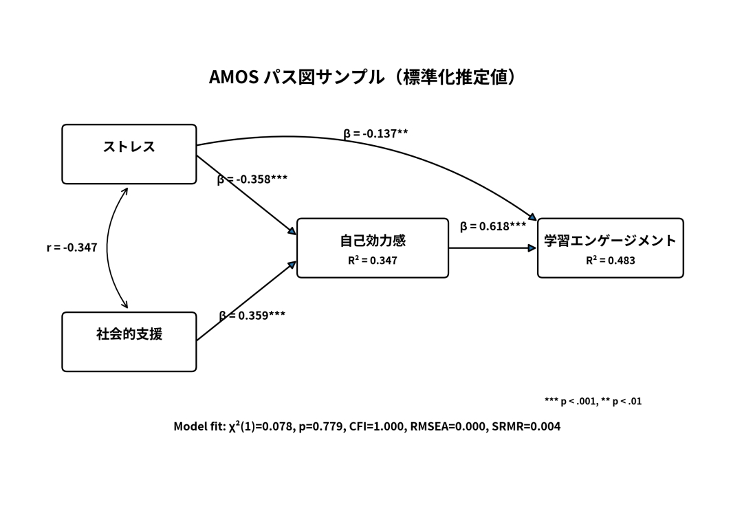 AMOS パス図