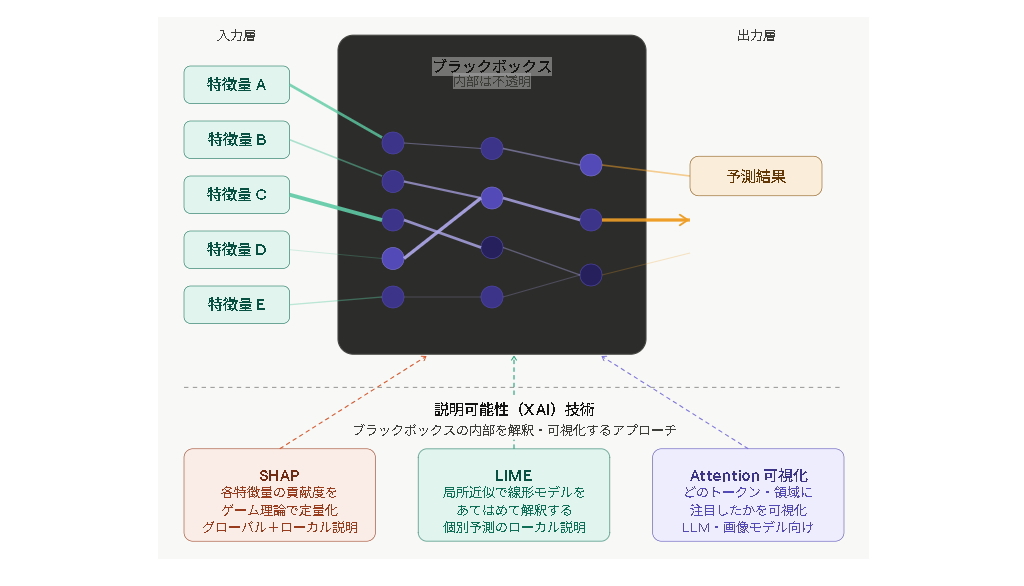 生成AIと説明可能性 AIガバナンスと透明性