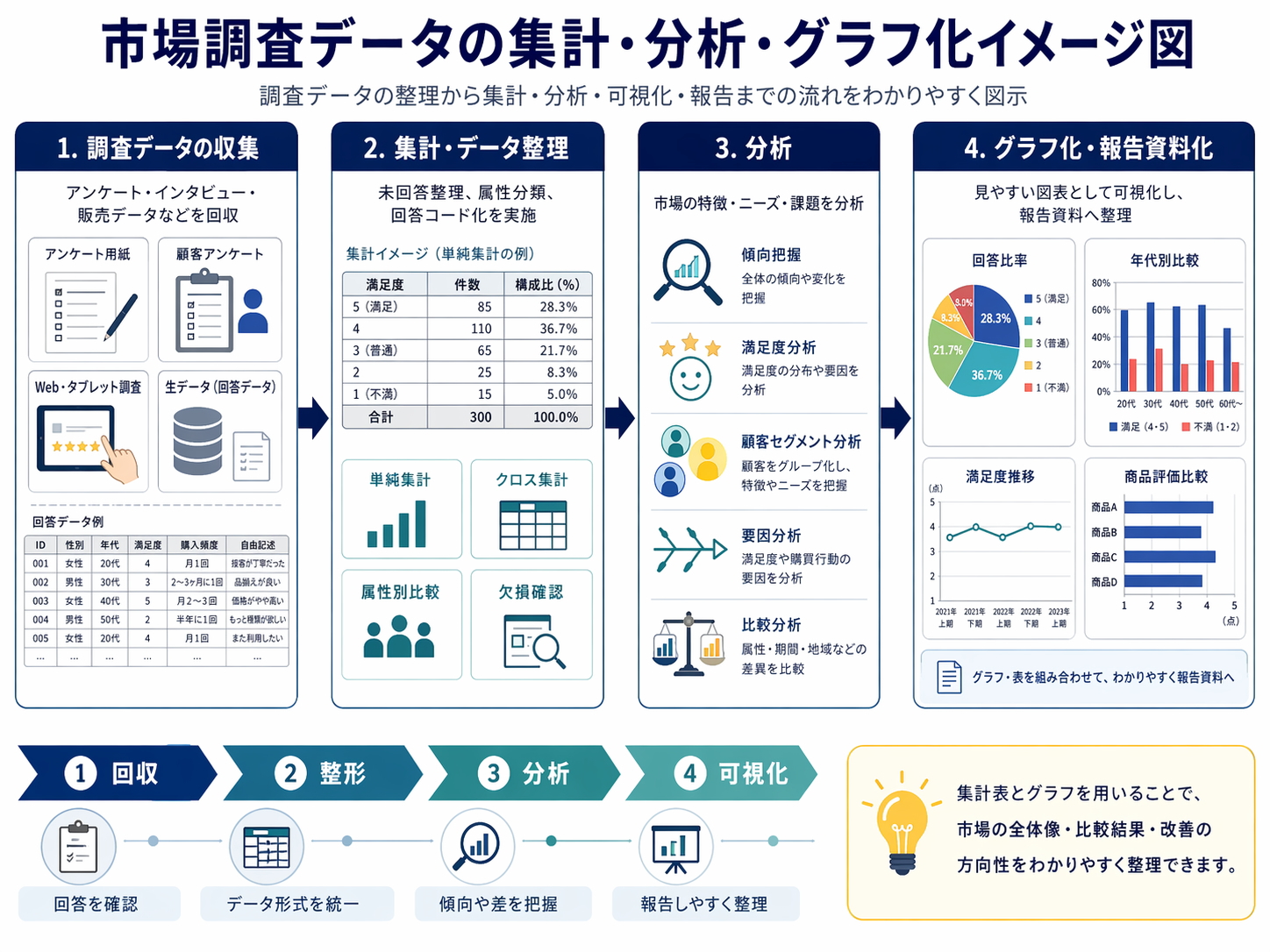 市場調査データの集計・分析・グラフ化イメージ