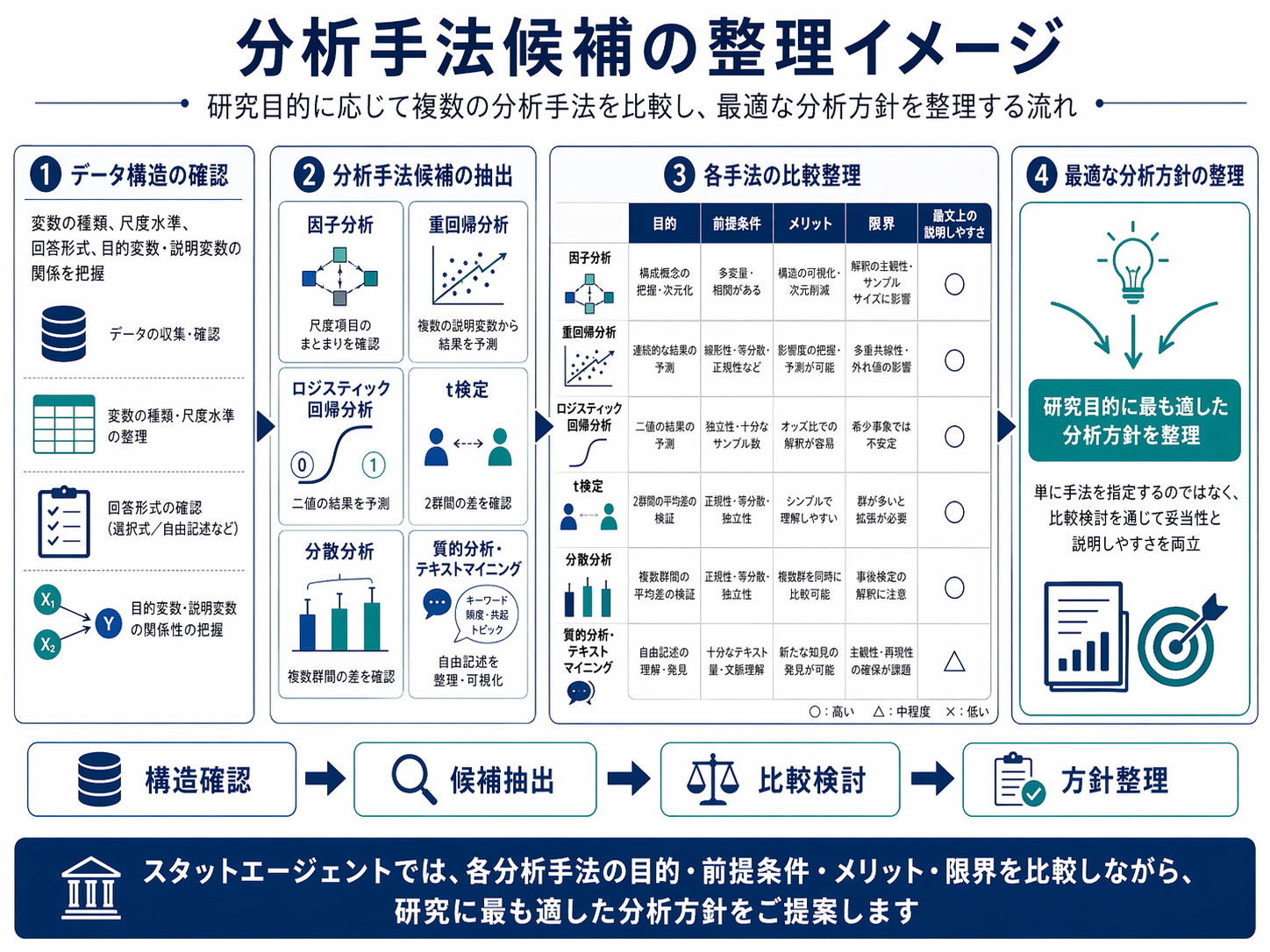大学教員向け分析手法コンサルティング・研究支援のイメージ