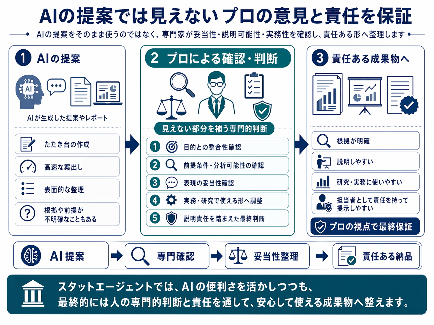 AIの提案では見えないプロの意見と責任を保証