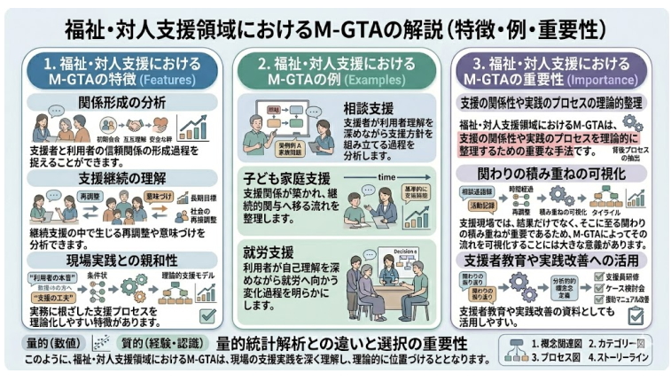 福祉・対人支援領域におけるM-GTAの例
