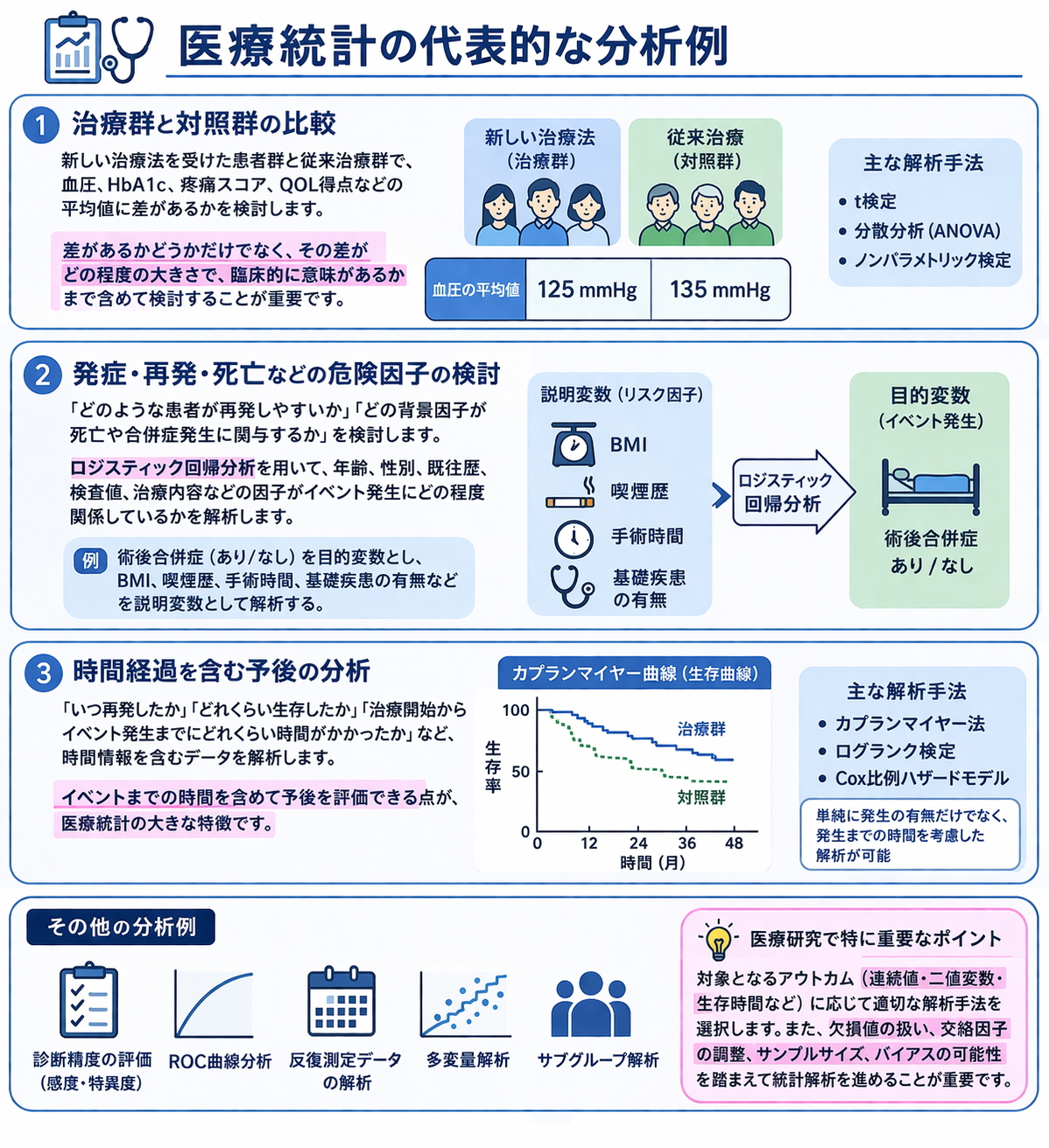 医療統計の具体的な例