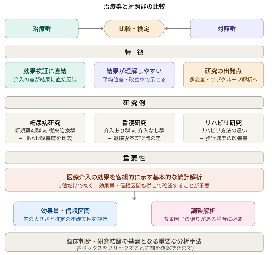 治療群と対照群の比較