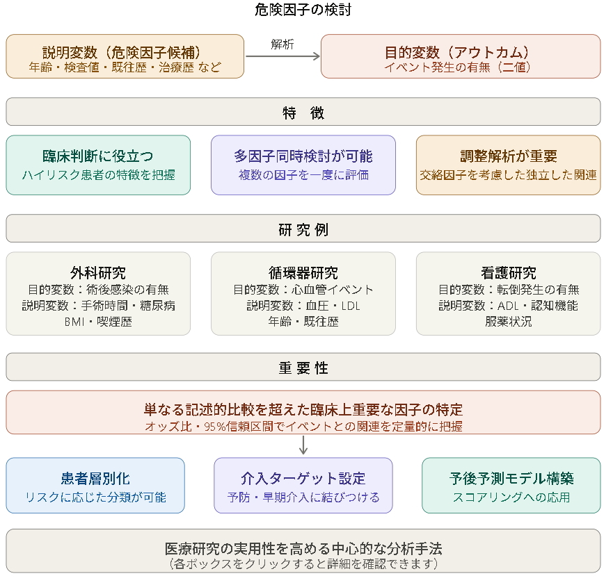 発症・再発・死亡などの危険因子の検討