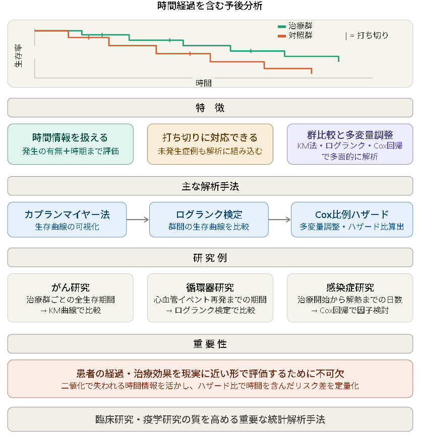 時間経過を含む予後の分析