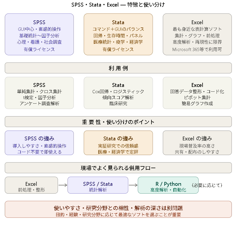 SPSS、Stata、Excel