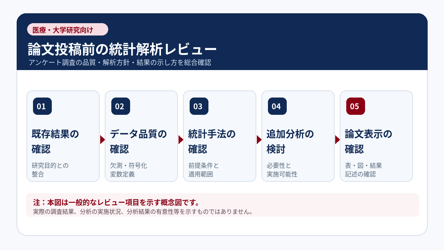 投稿論文向け統計解析レビューの流れ。既存結果、データ品質、統計手法、追加分析、論文の表と図を確認する5工程