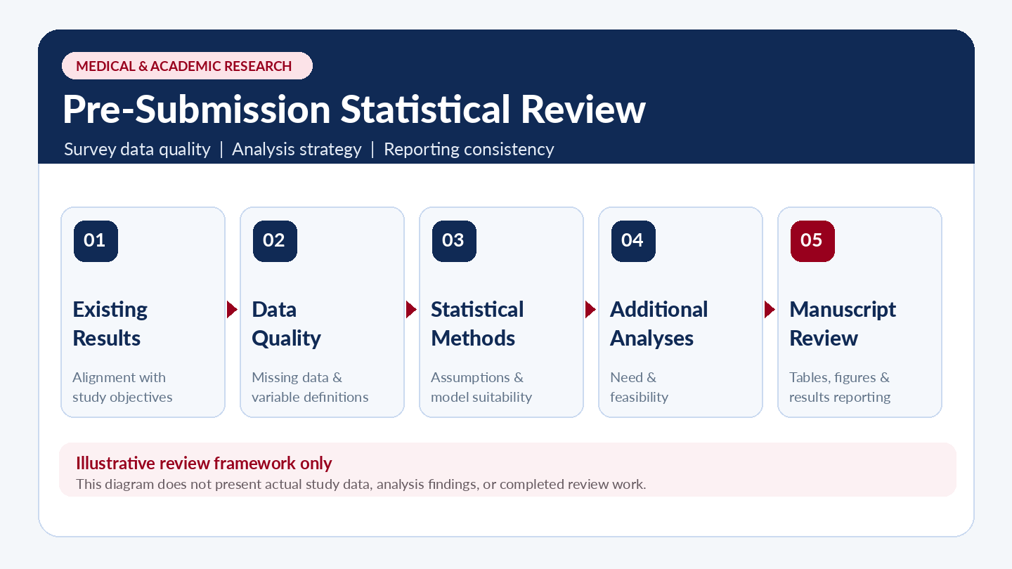 Five steps in a pre-submission statistical review: existing results, data quality, statistical methods, additional analyses, and manuscript reporting